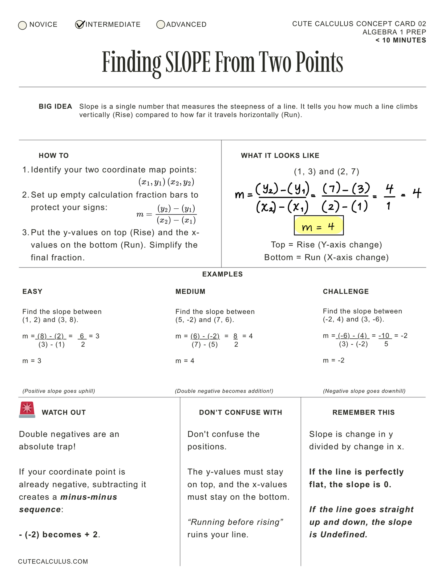 FREE | Algebra 1 Concept Card 02: Finding Slope From Two Points (Alg 1 Prep)